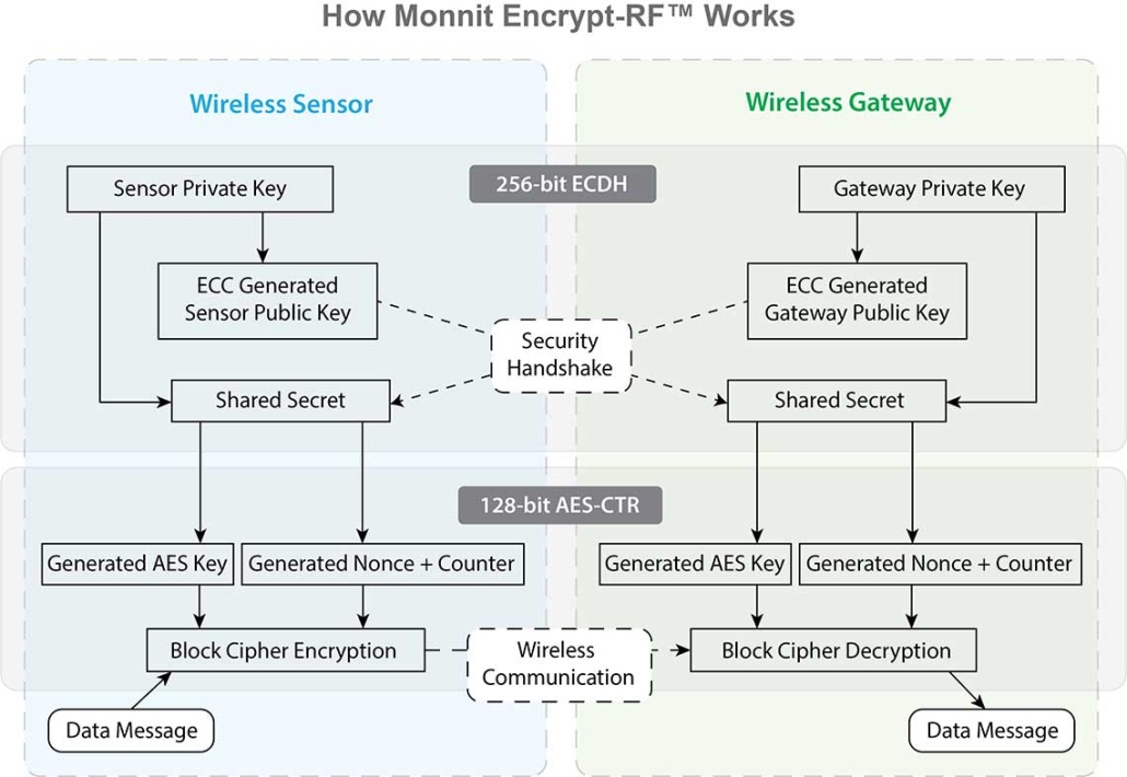 Monnit Encrypt RF communication diagram.