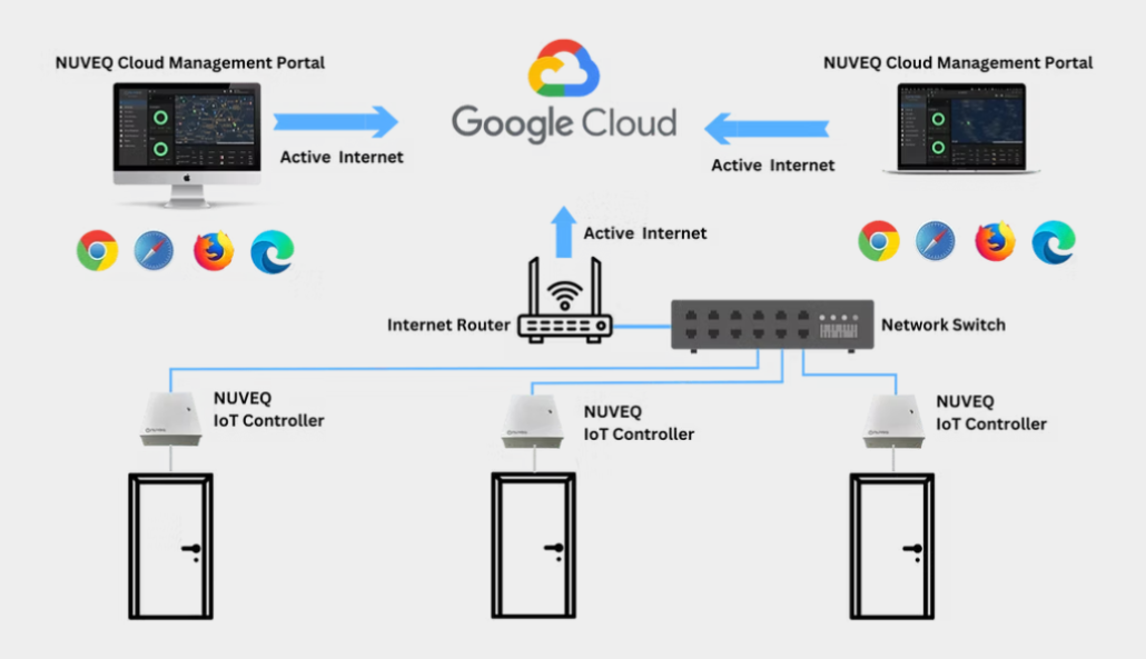 intelligent cloud-based access control system Singapore