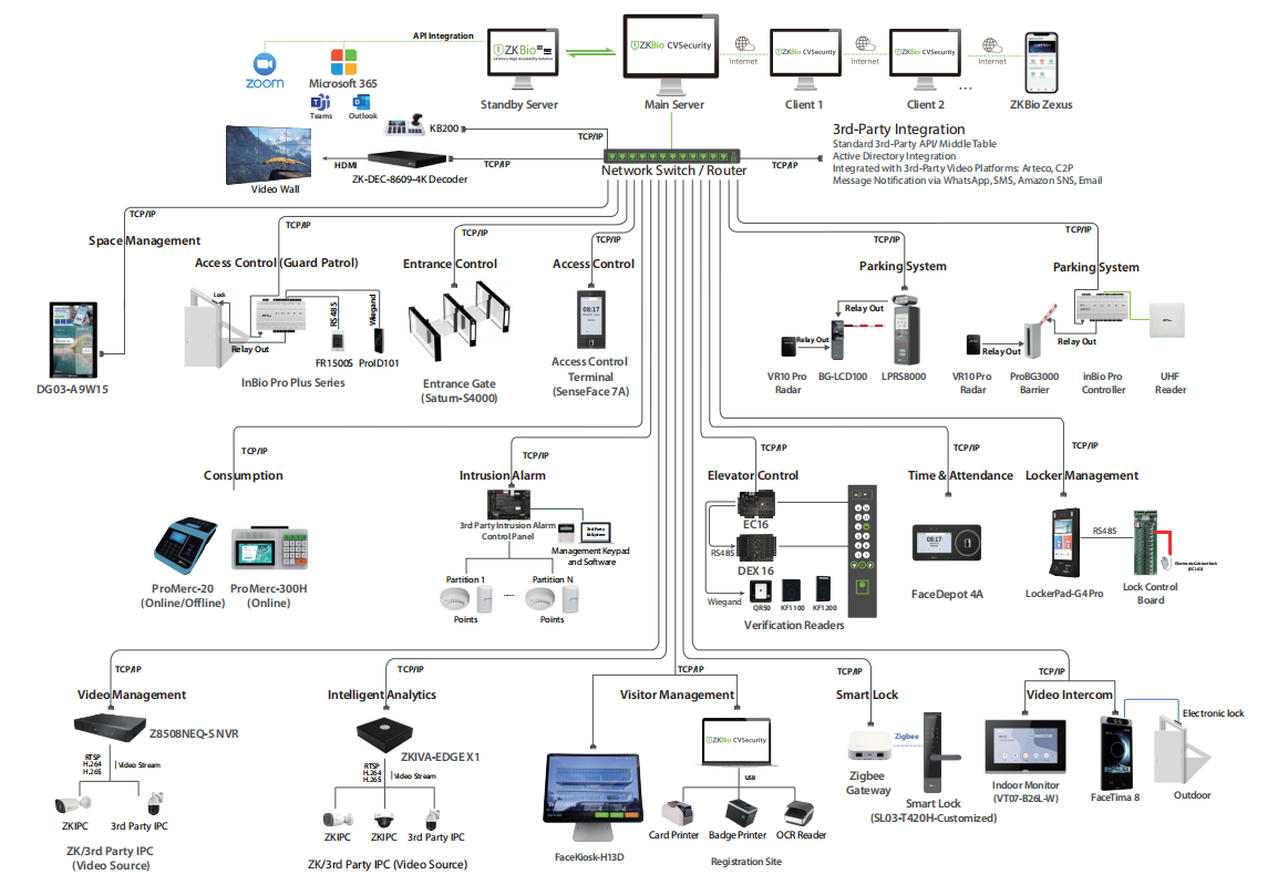 ZKBio CVSec topology